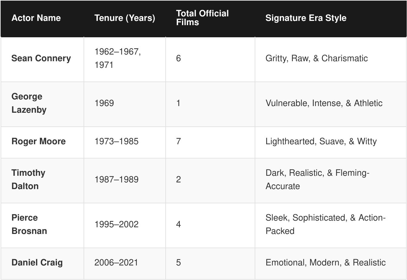 A comprehensive chronological timeline table graphic on Media1Gyan comparing official James Bond actors including Sean Connery, Roger Moore, and Daniel Craig by tenure years, total official films, and signature era style.