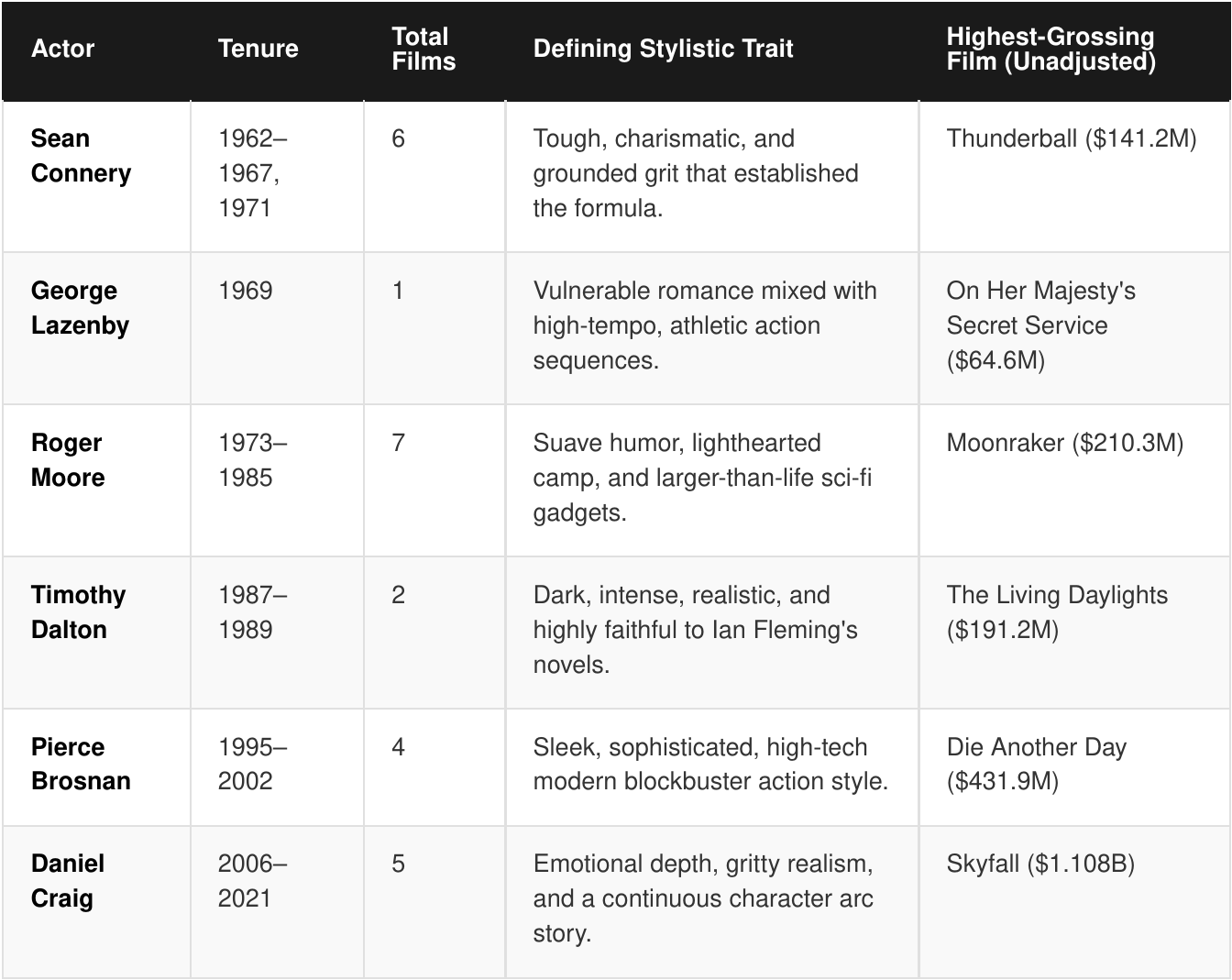 A professional comparison table graphic on Media1Gyan analyzing the official James Bond eras by actor name, active tenure, total films, defining stylistic traits, and the unadjusted highest-grossing film of each 007 era.